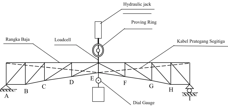 Tabel 1. Rancangan pembebanan pada pengujian model jembatan rangka
