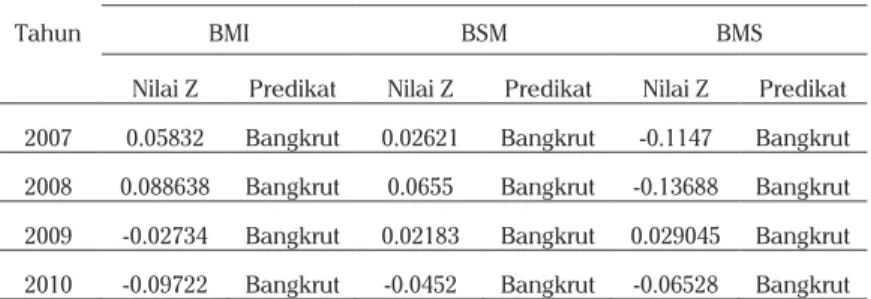 Tabel 8: Matriks Predikat Z-Score BMI, BSM dan BMS   Tahun 2007-2010 