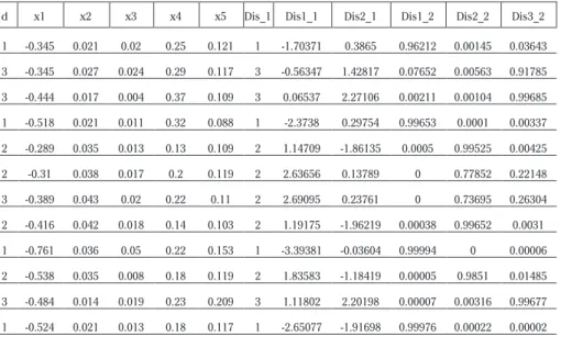 Tabel 9: Hasil Analisis Berupa Predicted Group, Z-Scores   dan Peluang Keanggotaan Objek 