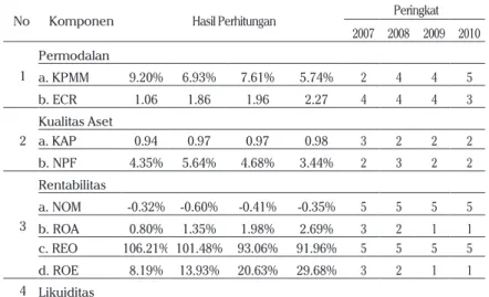 Tabel 2 : Kertas Kerja Penetapan Peringkat Komponen   Bank Syariah Mandiri (BSM) Tahun 2007-2010