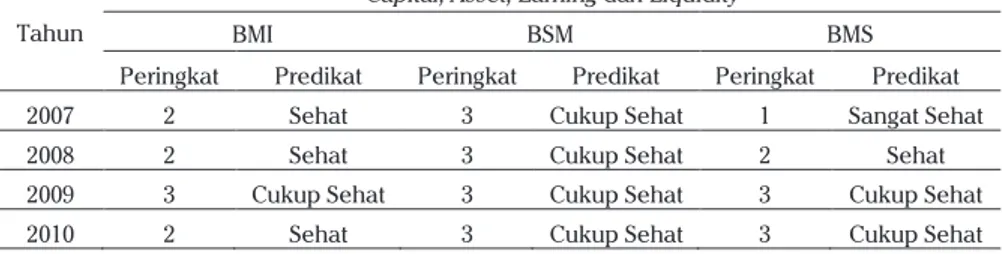 Tabel 5 : Hasil Perhitungan MDA Bank Syariah Mandiri (BSM)  Tahun 2007-2010  Tahun  Variabel   X 1 X 2 X 3 X 4 X 5 2007  -0.289  0.035  0.013  0.13  0.109  2008  -0.31  0.038  0.017  0.2  0.119  2009  -0.389  0.043  0.02  0.22  0.11  2010  -0.416  0.042  0