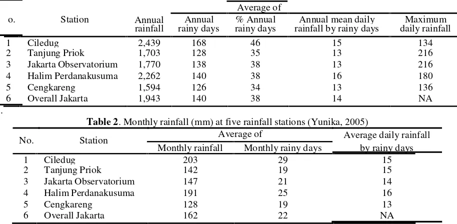 Table 1. Annual rainfall (mm) at five rainfall stations (Yunika, 2005)