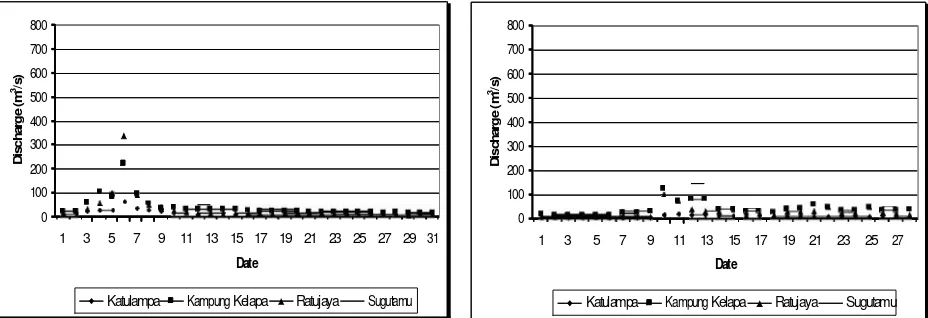 Figure 3. Daily rainfall in January and February 1996 at five stations in Jakarta (Yunika, 2005)