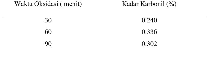 Tabel 4.2 Hasil Penentuan kadar karbonil variasi waktupada Konsentrasi             NaOCl 15 % 