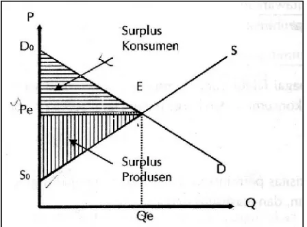 Gambar 1. Surplus Konsumen dan Surplus ProdusenSumber: Joesron dan Fathorrazi  (2012)