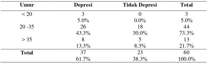 Tabel  5.6. Karakteristik Responden berdasarkan Tingkat Depresi 