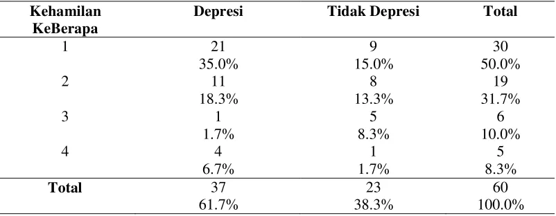 Tabel  5.11. Distribusi Hubungan Kehamilan KeBerapa dengan Depresi 