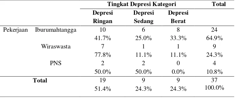 Tabel  5.13. Distribusi Hubungan Pekerjaan dengan Depresi 