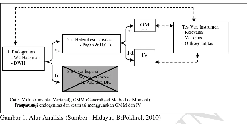 Gambar 1. Alur Analisis (Sumber : Hidayat, B;Pokhrel, 2010) 