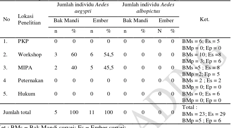 Tabel 3. Persentase nyamuk Ae. aegypti dan Ae. albopictus dengan metode survei di kelima lokasi penelitian di sekitar Kampus Universitas Hasanuddin pada tahun 2012 