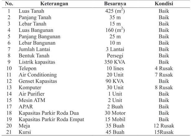 Tabel 1.3 : Sarana  Dan  Prasarana  Yang  Dimiliki  PT.  Bank  Danamon  Indonesia,  Tbk  Cabang Simpang Pasar Bawah Tahun 2018