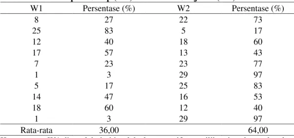 Tabel 7. Bobot Empiris Sikap (W1) dan Norma Subjektif (W2) 