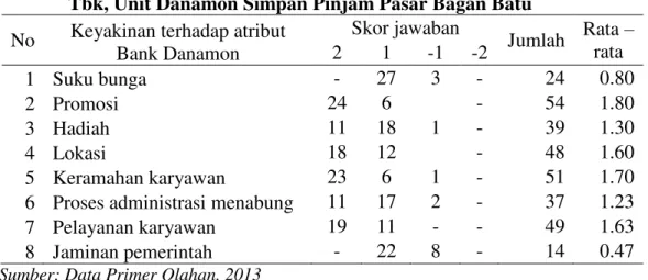 Tabel 1.  Variabel Keyakinan (bi) terhadap Atribut Bank Danamon Indonesia  Tbk, Unit Danamon Simpan Pinjam Pasar Bagan Batu 