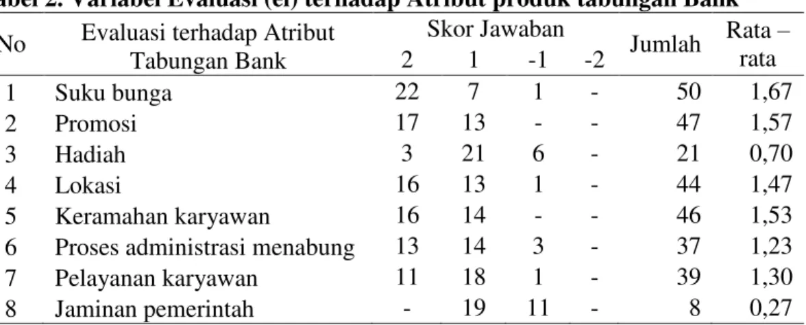 Tabel 2. Variabel Evaluasi (ei) terhadap Atribut produk tabungan Bank  No  Evaluasi terhadap Atribut 
