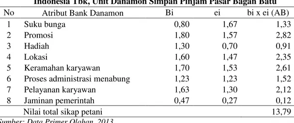 Tabel  3.  Sikap  Petani  terhadap  Atribut  produk  tabungan  Bank  Danamon  Indonesia Tbk, Unit Danamon Simpan Pinjam Pasar Bagan Batu  No  Atribut Bank Danamon  Bi  ei  bi x ei (AB) 