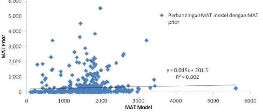Gambar 5. Grafik perbandingan MAT model dengan MAT prior