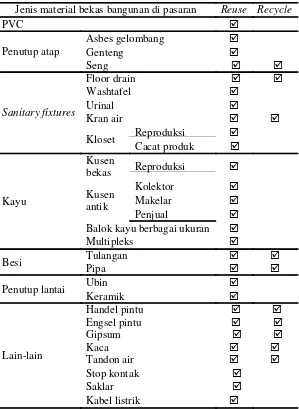 Tabel 2. Jenis Material Bekas dan Potensi Pemanfaatannya