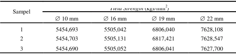 Tabel 1. Data Yield Strength Hasil Pengujian