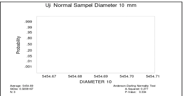 Gambar 3. Grafik Uji Normal Sampel  19 mm