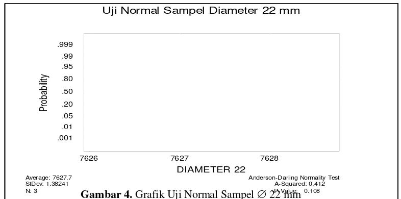 Gambar 4.A-Squared: 0.412 Grafik Uji Normal Sampel  2P2