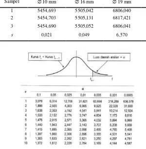 Tabel 3. Hasil Perhitungan Deviasi Standar Sampel