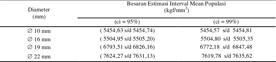 Tabel 5. Estimasi Interval Mean Populasi Untuk (confidence intervals) (ci = 95% dan ci = 99%)