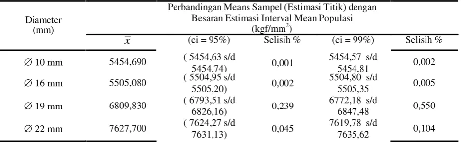 Tabel 6. Perbandingan Means Sampel (Estimasi Titik) dengan Estimasi Interval Mean Populasi Untuk (fidence intervalscon-) (ci = 95% dan ci = 99%)