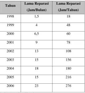 Tabel 5.7. Lama Reparasi Mesin Press 