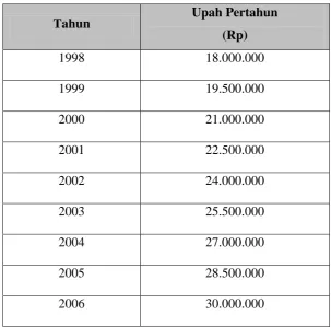 Tabel 5.10. Biaya Pemakaian Pelumas 