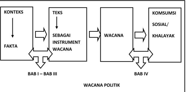 Gambar 1.1 Bagan sistematika Bab yang menggambarkan konten analisis Van  Dijk 