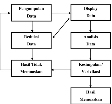 Gambar 1.2 Teknik Analisis Data Adaptasi Model Miles dan Huberman (Aji  Andri Widodo , 2013 : 50) 