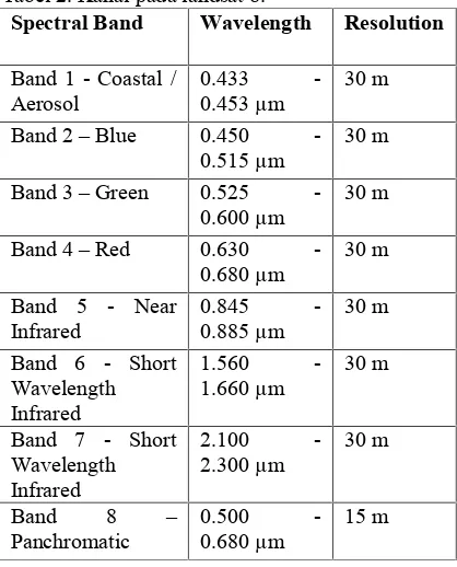 Tabel 2. Kanal pada landsat 8.