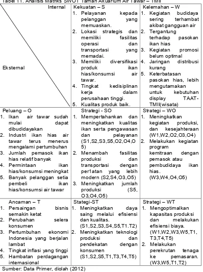 Tabel 11. Analisis Matriks SWOT Taman Akuarium Air Tawar – TMII