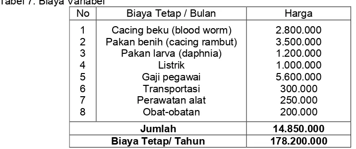 Tabel 7. Biaya Variabel