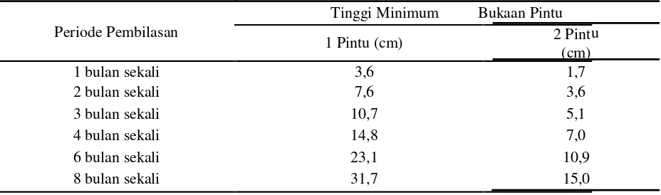 Tabel 6. Periode pembilasan dengan tinggi minimum bukaan pintu pembilasan Bendung Sei Tibun