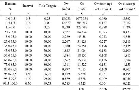 Tabel 1. Hasil analisa sedimen suspensi tahunan Bendung Sei Tibun
