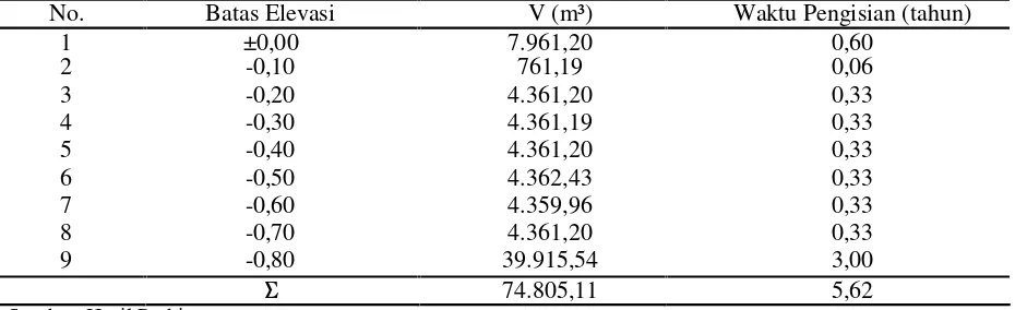 Tabel 4. Kapasitas tampungan berdasarkan luasan dan interval kontur