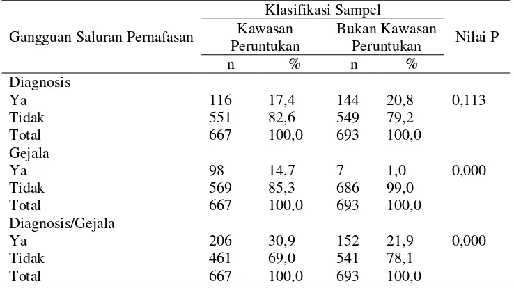 Tabel 6. Distribusi Responden Menurut Gangguan Saluran Pernafasan dan Klasifikasi Sampel di Kawasan Pertambangan Batu bara Kabupaten Muara Enim, Provinsi Sumatera Selatan, 2012  