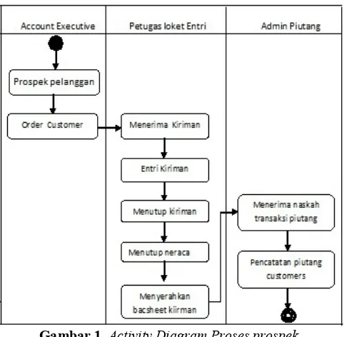 Gambar 1. Activity Diagram Proses prospekpelanggan, penerimaan loket pembayaran.
