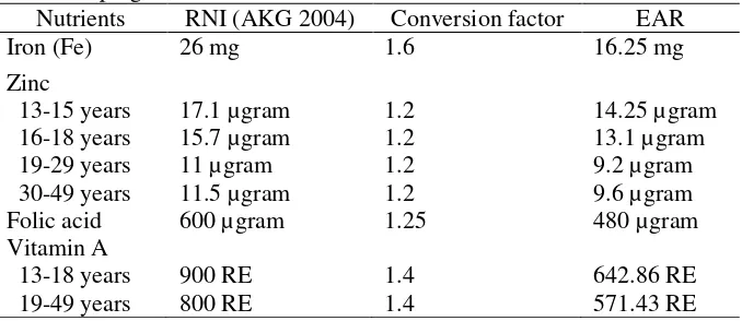 Table 1. Estimated Averaged Requirement (EAR) of related nutrients for pregnant mothers  