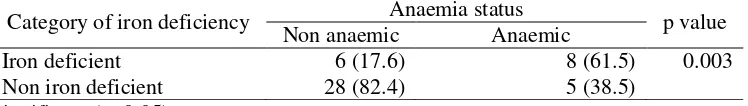 Table 2 shows the relation between anaemic status (based on Hb level) and Iron 