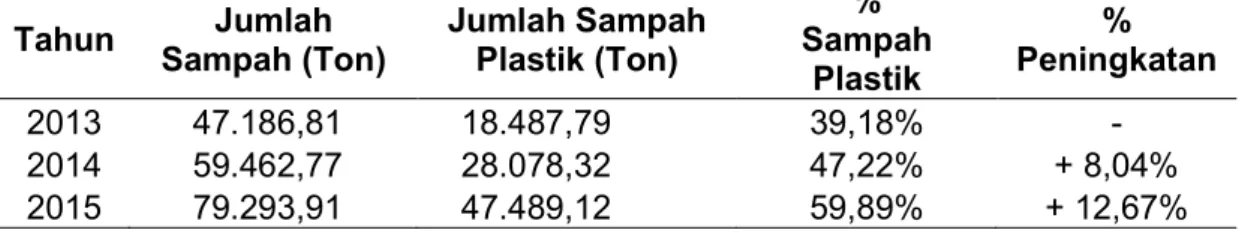 Tabel 1. Data Sampah di Kabupaten Sleman dari Tahun 2013 - 2015 