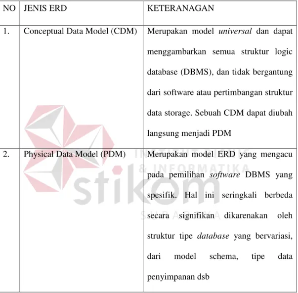 Gambar 3.1 Jenis ERD 