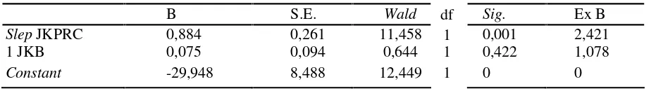 Tabel 3. Output signifikasi