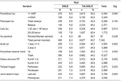 Tabel 3. Analisis Bivariat Persentase Bayi dengan BBLR Berdasarkan Variabel Independen (Riskesdas 2013) 