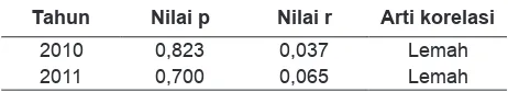 Tabel 6. Hasil Uji Korelasi Pearson antara Difteri dengan Pengeluaran Perkapita