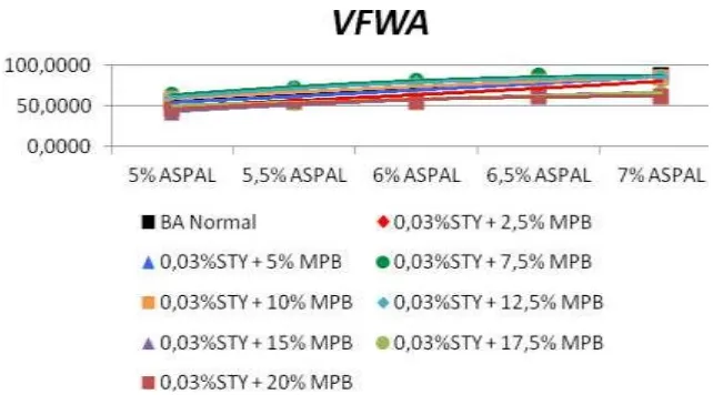 Gambar 2. Grafik Hubungan Kadar Aspal dengan Nilai VITM dari Berbagai Variasi Penambahan MinyakPelumas Bekas dan 0,03% Styrofoam