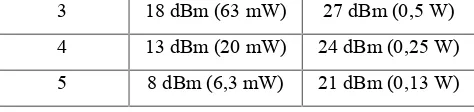 Tabel 1. Daya Pancar (a) BTS GSM 900, BTS GSM1800, dan (b) CDMA 2000 [2]-[3]