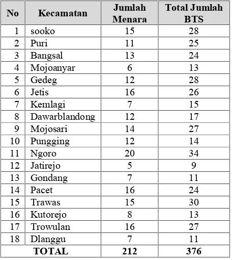 Tabel 2. Data Jumlah BTS dan Menara Telekomunikasidi Kabupaten Mojokerto 2014