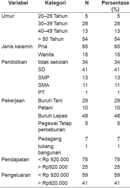 Tabel 1. Karakteristik Responden di Pemukiman Perkebunan Kopi Desa Sidomulyo Kecamatan Silo Kabupaten Jember pada Tahun 2013
